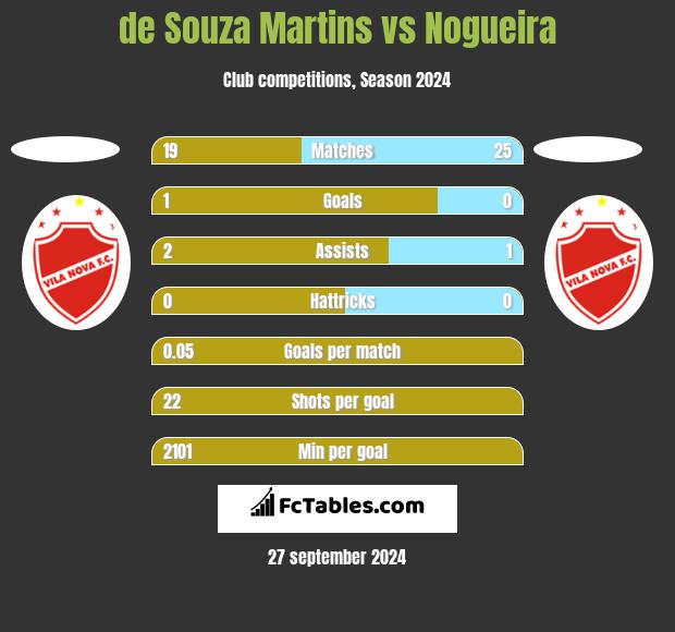 de Souza Martins vs Nogueira h2h player stats