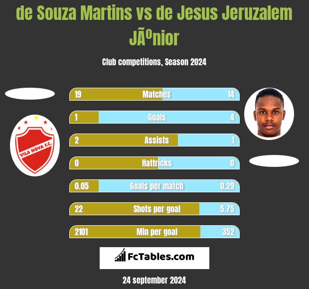 de Souza Martins vs de Jesus Jeruzalem JÃºnior h2h player stats