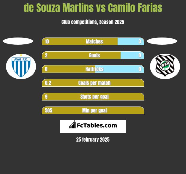 de Souza Martins vs Camilo Farias h2h player stats