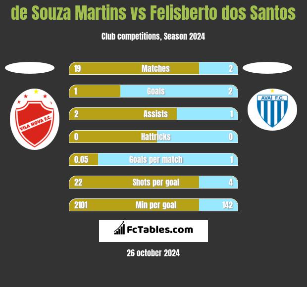 de Souza Martins vs Felisberto dos Santos h2h player stats