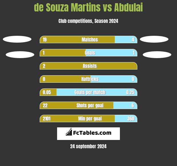 de Souza Martins vs Abdulai h2h player stats