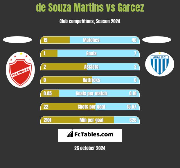 de Souza Martins vs Garcez h2h player stats