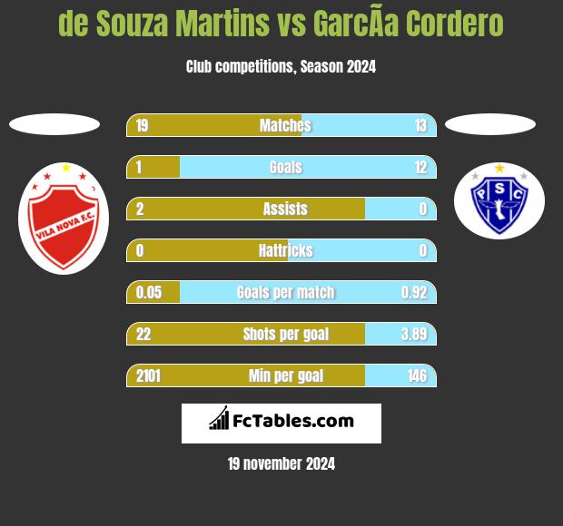 de Souza Martins vs GarcÃ­a Cordero h2h player stats