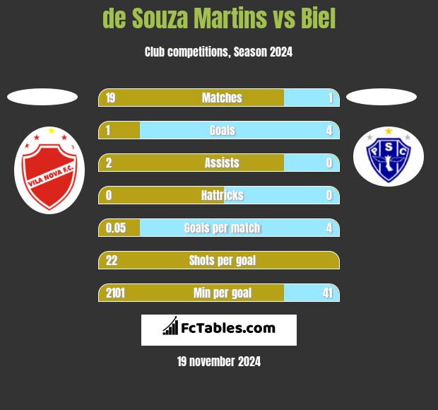 de Souza Martins vs Biel h2h player stats