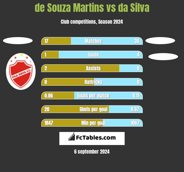 de Souza Martins vs da Silva h2h player stats