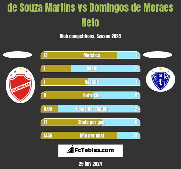 de Souza Martins vs Domingos de Moraes Neto h2h player stats