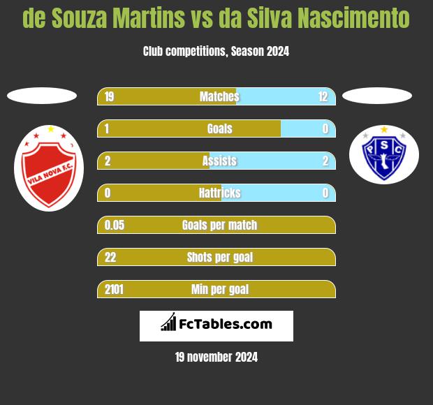 de Souza Martins vs da Silva Nascimento h2h player stats