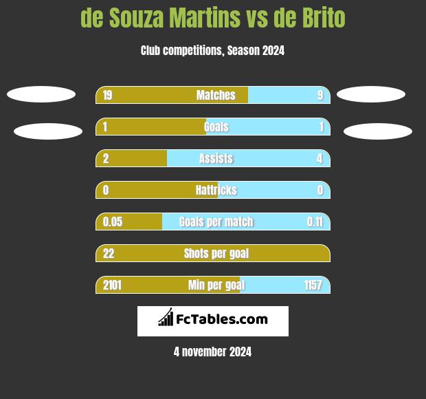 de Souza Martins vs de Brito h2h player stats