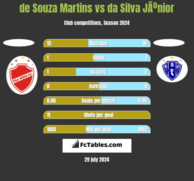 de Souza Martins vs da Silva JÃºnior h2h player stats