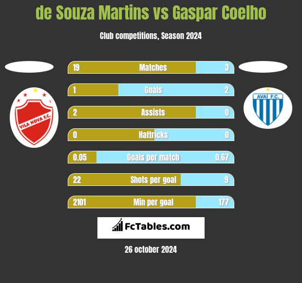 de Souza Martins vs Gaspar Coelho h2h player stats