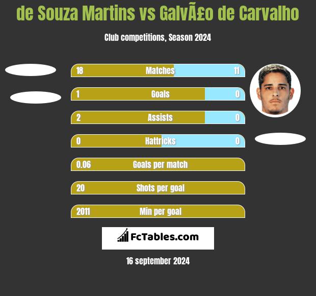 de Souza Martins vs GalvÃ£o de Carvalho h2h player stats