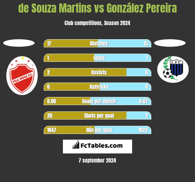 de Souza Martins vs González Pereira h2h player stats