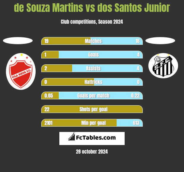 de Souza Martins vs dos Santos Junior h2h player stats