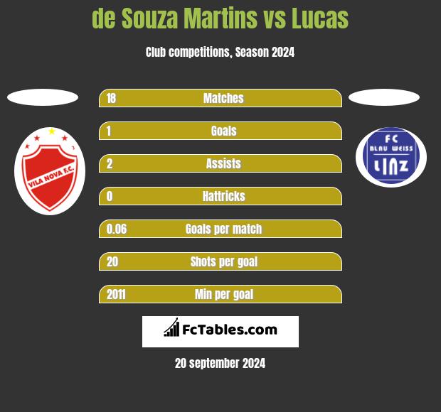 de Souza Martins vs Lucas h2h player stats