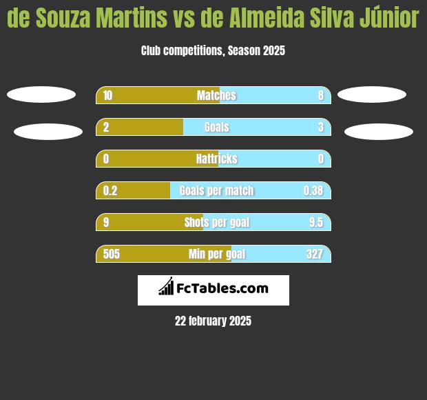 de Souza Martins vs de Almeida Silva Júnior h2h player stats