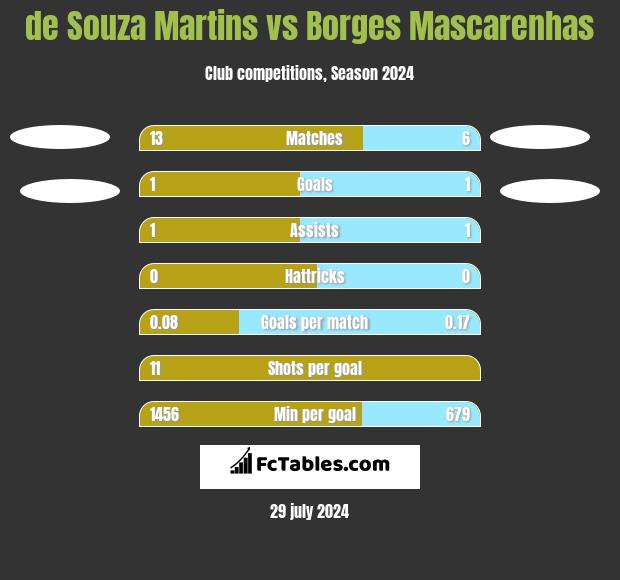 de Souza Martins vs Borges Mascarenhas h2h player stats