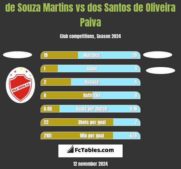 de Souza Martins vs dos Santos de Oliveira Paiva h2h player stats