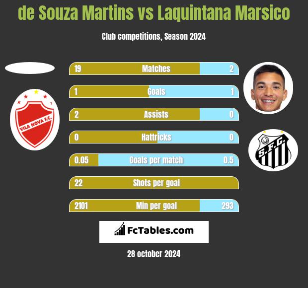 de Souza Martins vs Laquintana Marsico h2h player stats