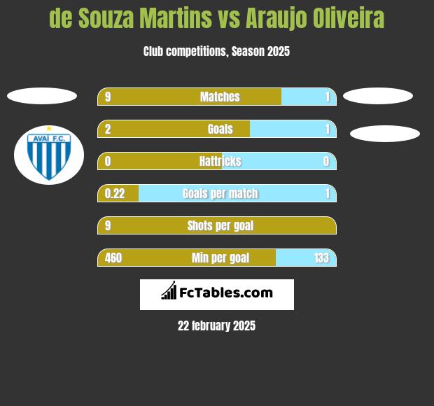 de Souza Martins vs Araujo Oliveira h2h player stats