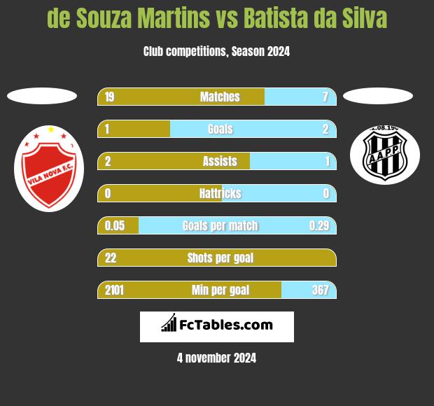 de Souza Martins vs Batista da Silva h2h player stats