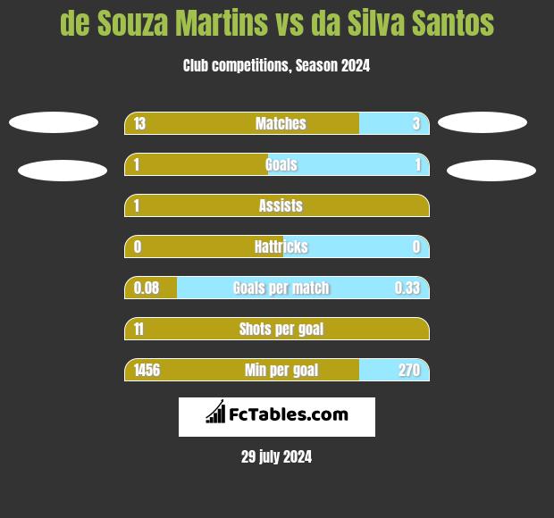 de Souza Martins vs da Silva Santos h2h player stats