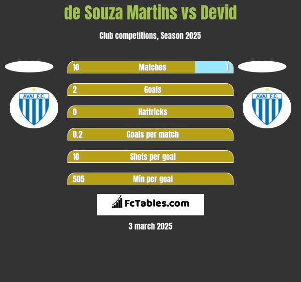 de Souza Martins vs Devid h2h player stats