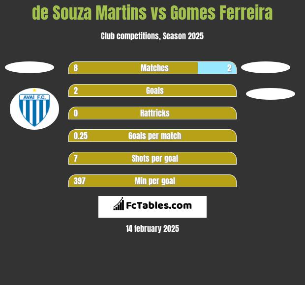 de Souza Martins vs Gomes Ferreira h2h player stats