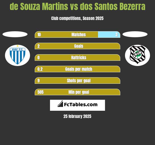 de Souza Martins vs dos Santos Bezerra h2h player stats