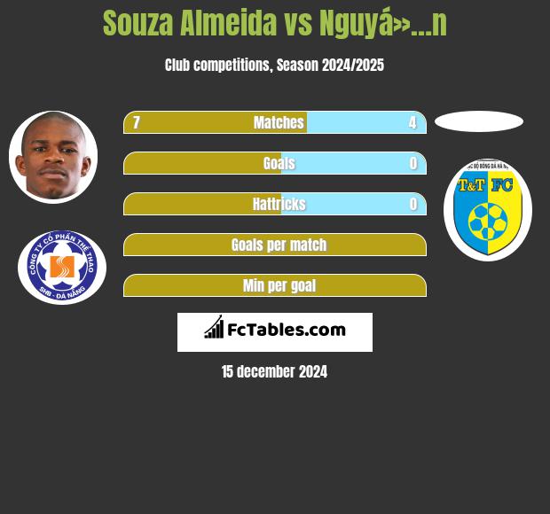 Souza Almeida vs Nguyá»…n h2h player stats