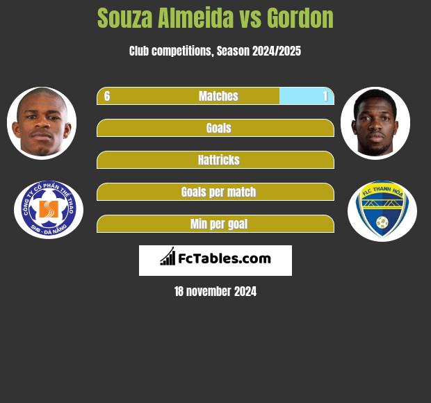 Souza Almeida vs Gordon h2h player stats