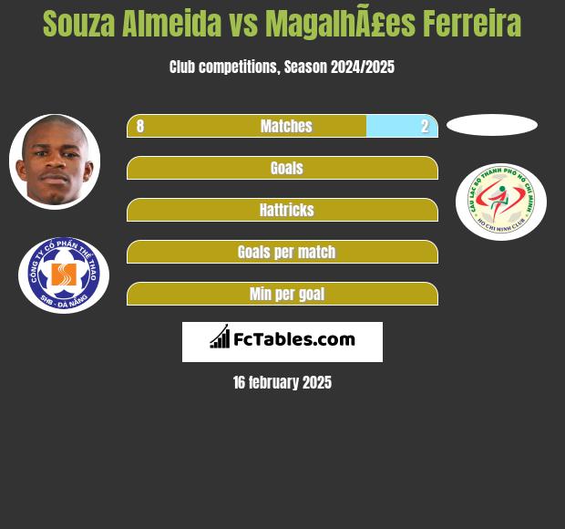 Souza Almeida vs MagalhÃ£es Ferreira h2h player stats