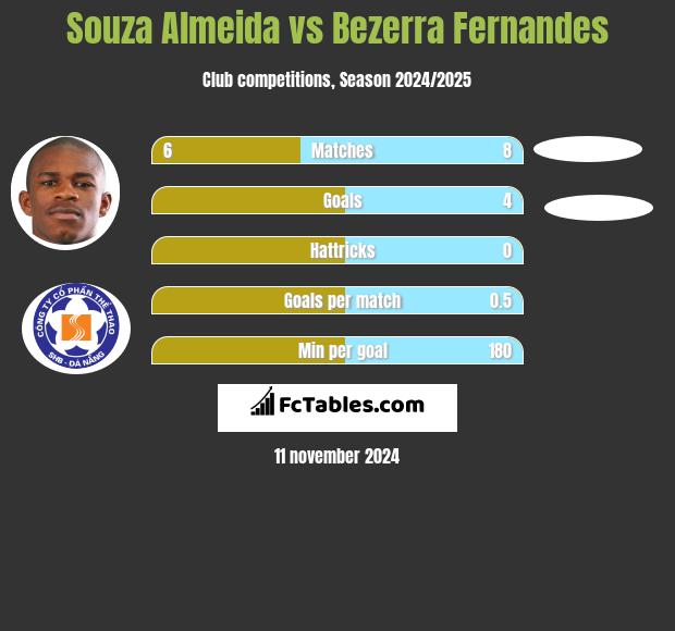 Souza Almeida vs Bezerra Fernandes h2h player stats