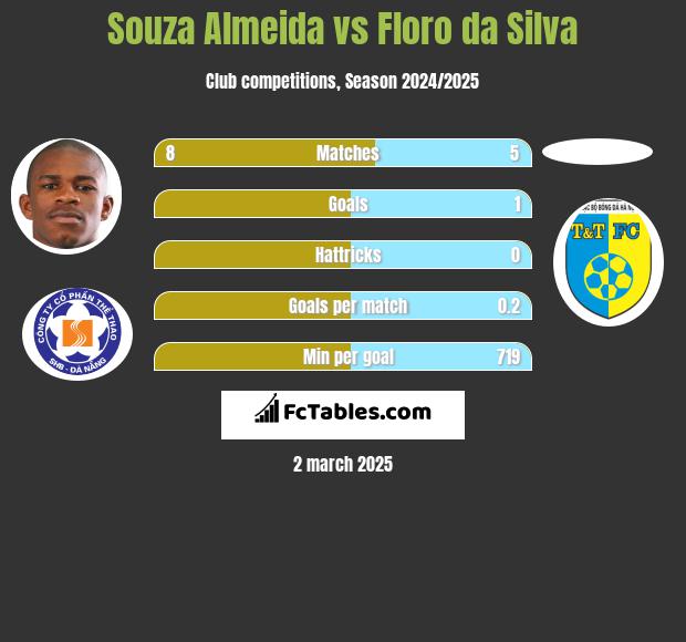 Souza Almeida vs Floro da Silva h2h player stats