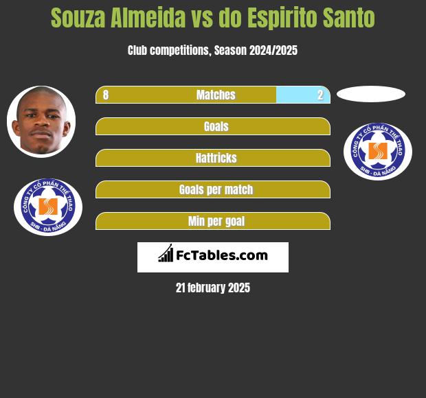 Souza Almeida vs do Espirito Santo h2h player stats