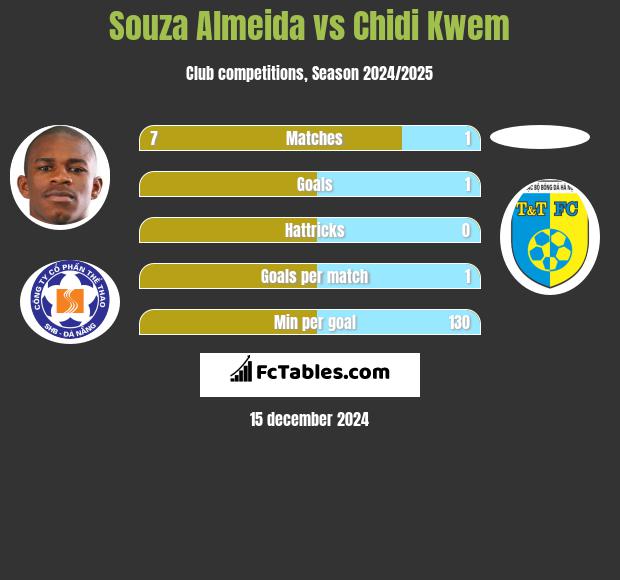 Souza Almeida vs Chidi Kwem h2h player stats