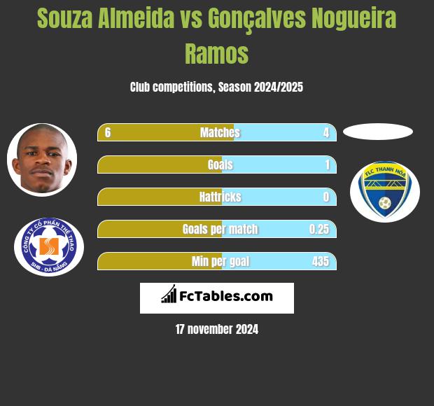 Souza Almeida vs Gonçalves Nogueira Ramos h2h player stats