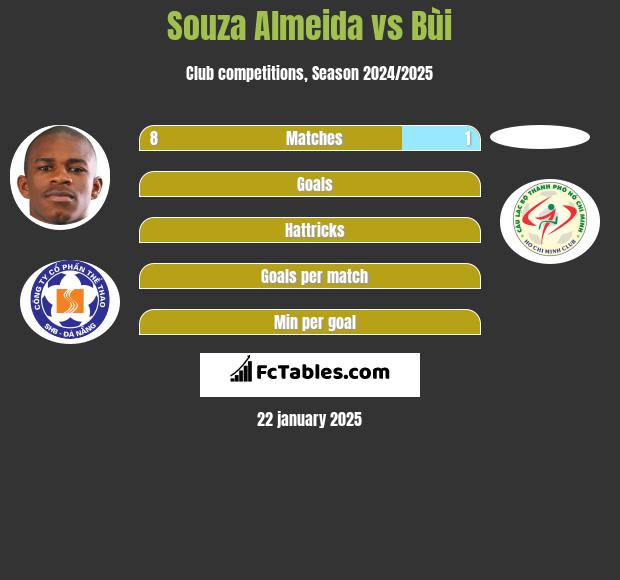 Souza Almeida vs Bùi h2h player stats