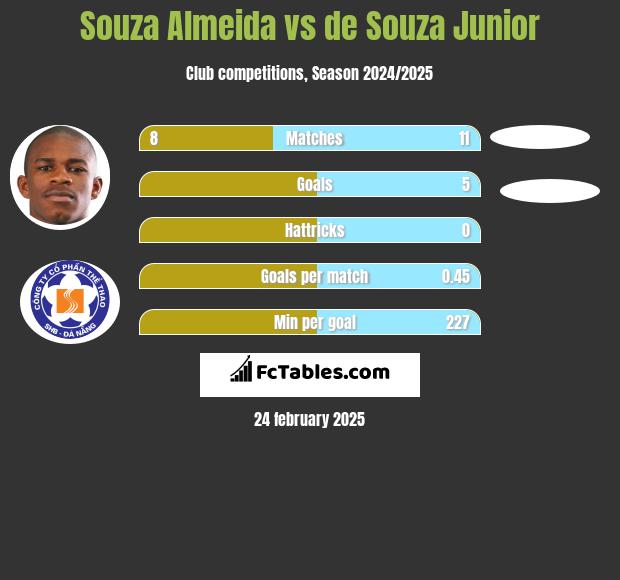 Souza Almeida vs de Souza Junior h2h player stats