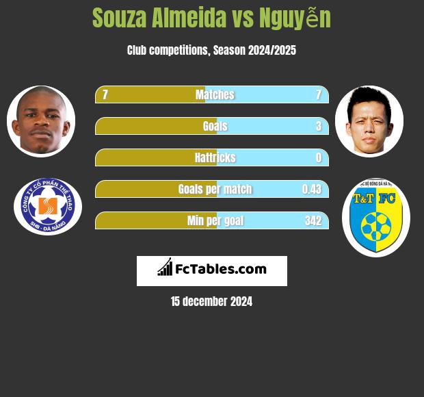 Souza Almeida vs Nguyễn h2h player stats