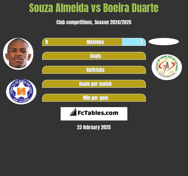 Souza Almeida vs Boeira Duarte h2h player stats