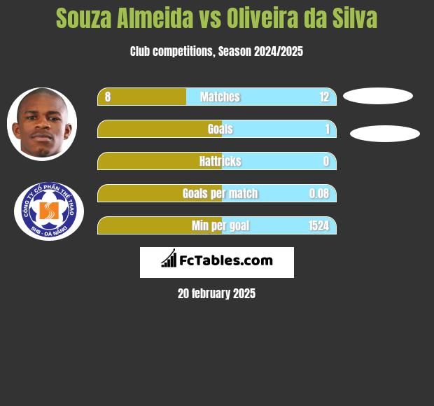 Souza Almeida vs Oliveira da Silva h2h player stats