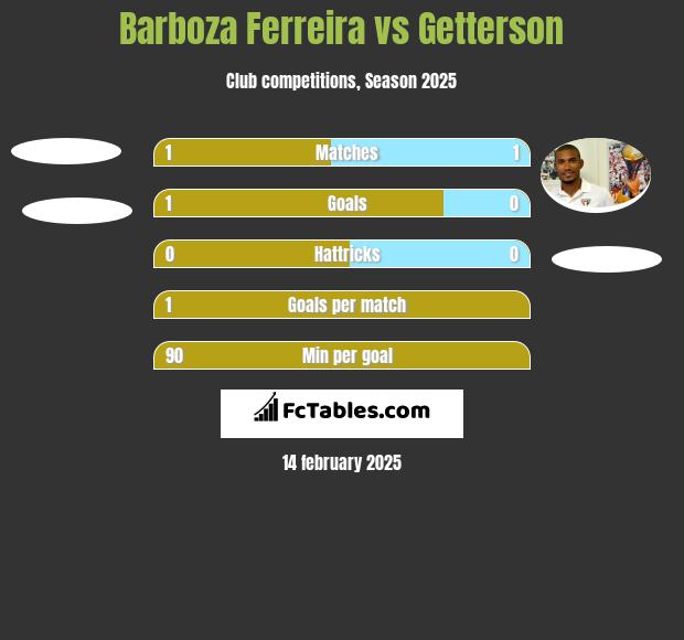 Barboza Ferreira vs Getterson h2h player stats