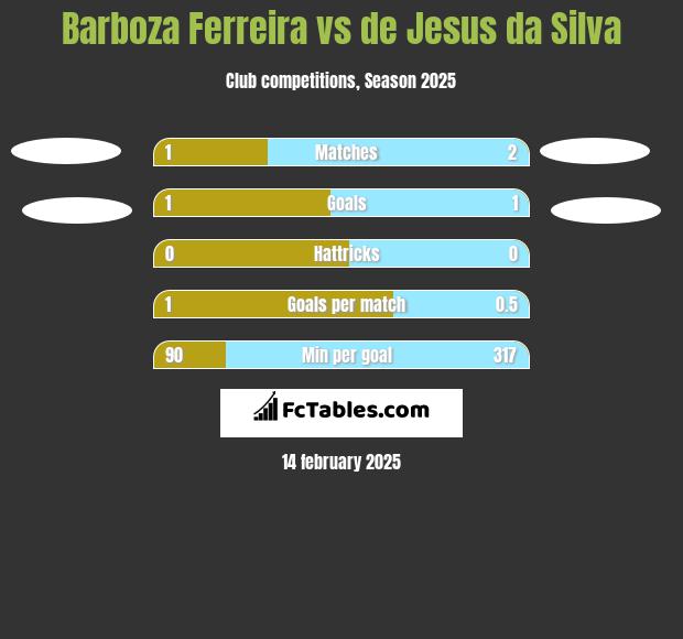 Barboza Ferreira vs de Jesus da Silva h2h player stats