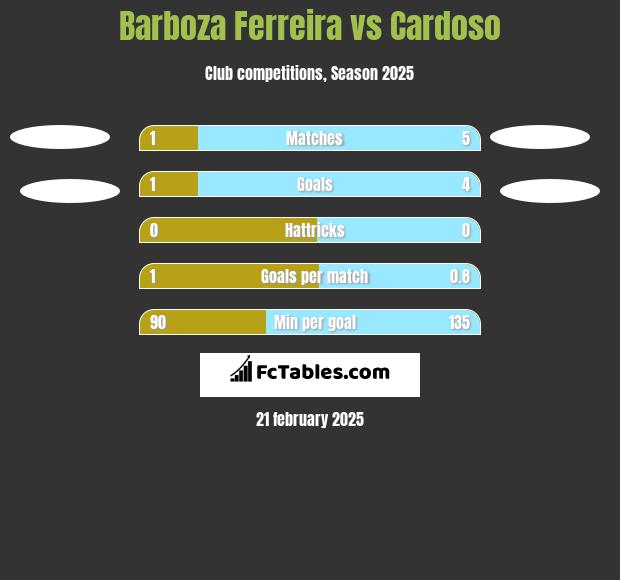 Barboza Ferreira vs Cardoso h2h player stats