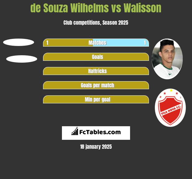 de Souza Wilhelms vs Walisson h2h player stats