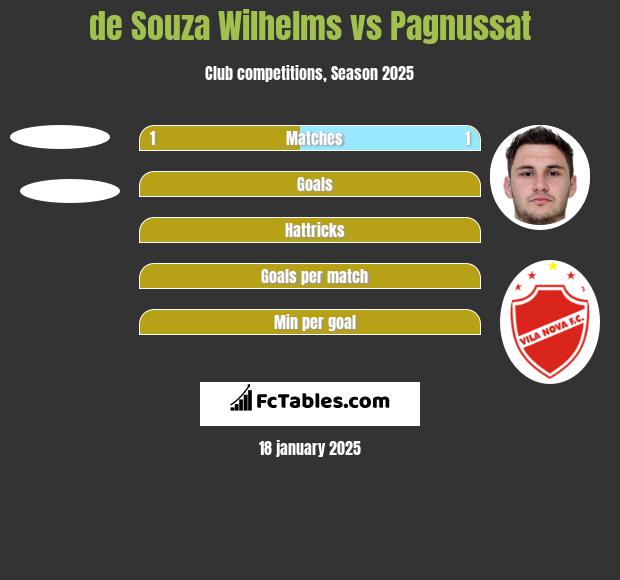 de Souza Wilhelms vs Pagnussat h2h player stats