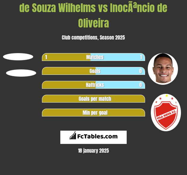 de Souza Wilhelms vs InocÃªncio de Oliveira h2h player stats