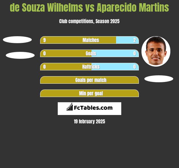 de Souza Wilhelms vs Aparecido Martins h2h player stats