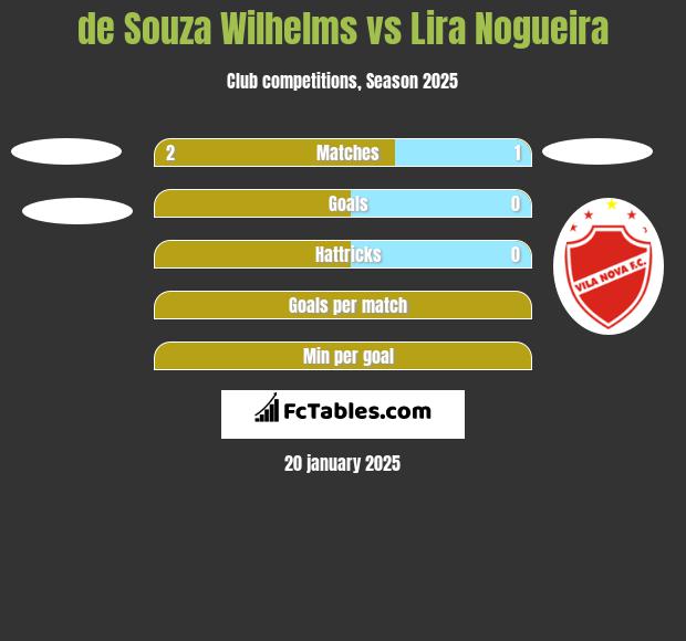 de Souza Wilhelms vs Lira Nogueira h2h player stats