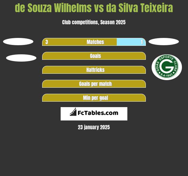 de Souza Wilhelms vs da Silva Teixeira h2h player stats